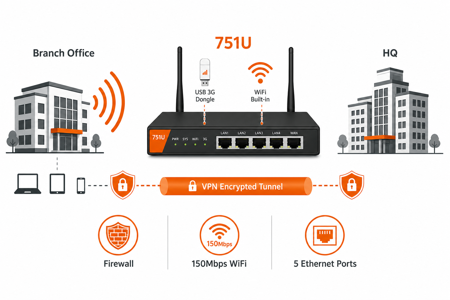แผนภาพ Router VPN สำหรับสาขาแบบมี WiFi Corecasys 751U Site-to-Site VPN